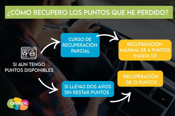 recuperación puntos parcial